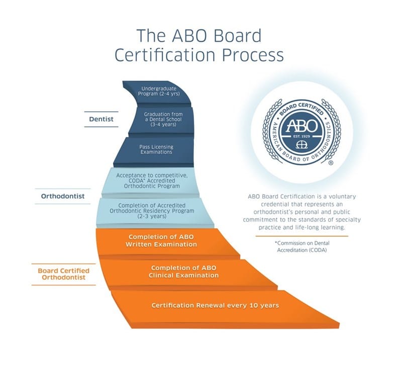 ABO Pyramid Worthington Orthodontics in Paoli, PA